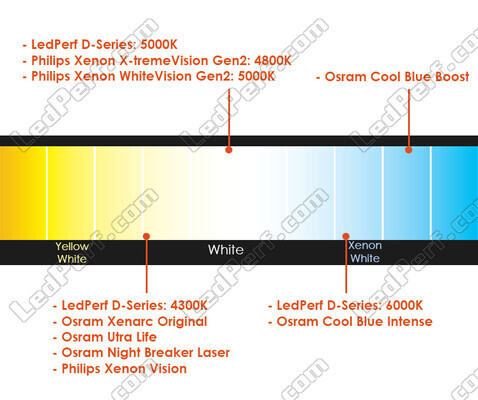 Vergleich nach Farbtemperatur der Lampen/brenner für Chevrolet Camaro mit Original-Xenon-Scheinwerfern.