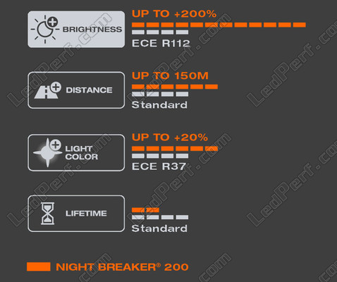 Lichteigenschaften weiß der Lampen H7 OSRAM Night Breaker® 200 - 64210NB200-HCB