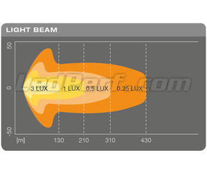 Grafik des Lichtstrahls Combo der LED-Light-Bar Osram LEDriving® LIGHTBAR SX300-CB