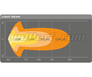 Grafik des Lichtstrahls Combo der LED-Light-Bar Osram LEDriving® LIGHTBAR SX500-CB