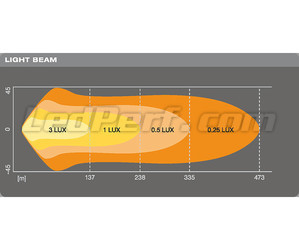 Grafik des Lichtstrahls Combo der LED-Light-Bar Osram LEDriving® LIGHTBAR VX500-CB