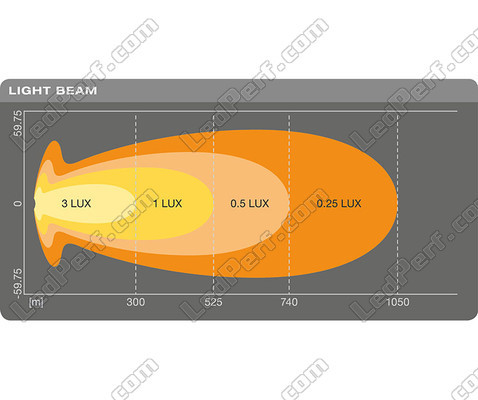 Grafik des Lichtstrahls Combo der LED-Light-Bar Osram LEDriving® LIGHTBAR VX1000-CB SM
