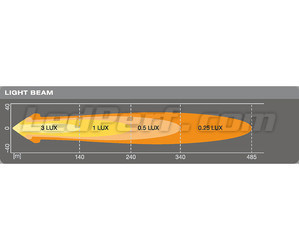 Grafik Reichweite Lichtstrahl LED-Zusatzscheinwerfer Osram LEDriving® ROUND VX80-WD