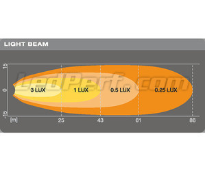 Grafik Reichweite Lichtstrahl Scheinwerfer LED-Arbeitsscheinwerfer Osram LEDriving® CUBE VX70-WD
