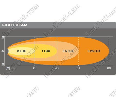 Grafik Reichweite Lichtstrahl Scheinwerfer LED-Arbeitsscheinwerfer Osram LEDriving® CUBE VX70-WD