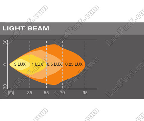 Graphik des WIDE-Lichtstrahls des LED-Arbeitsscheinwerfers Osram LEDriving® LIGHTBAR MX85-WD